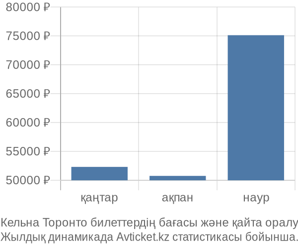 Кельна Торонто авиабилет бағасы