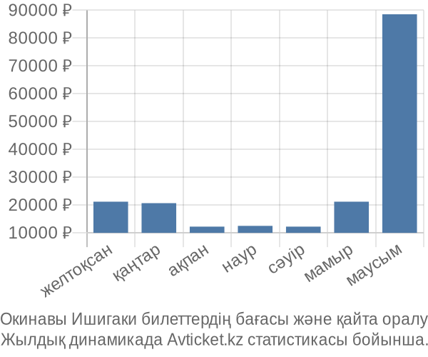 Окинавы Ишигаки авиабилет бағасы