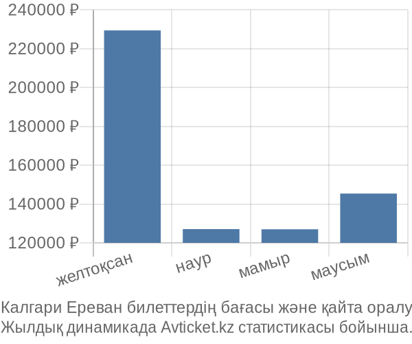 Калгари Ереван авиабилет бағасы