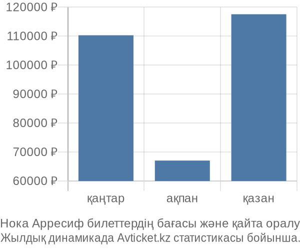 Нока Арресиф авиабилет бағасы