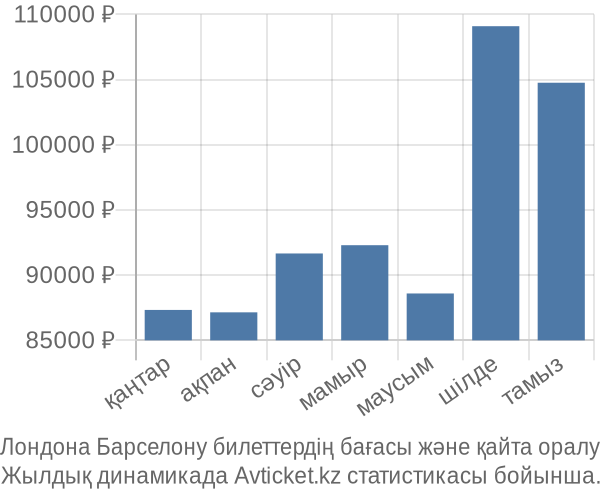 Лондона Барселону авиабилет бағасы