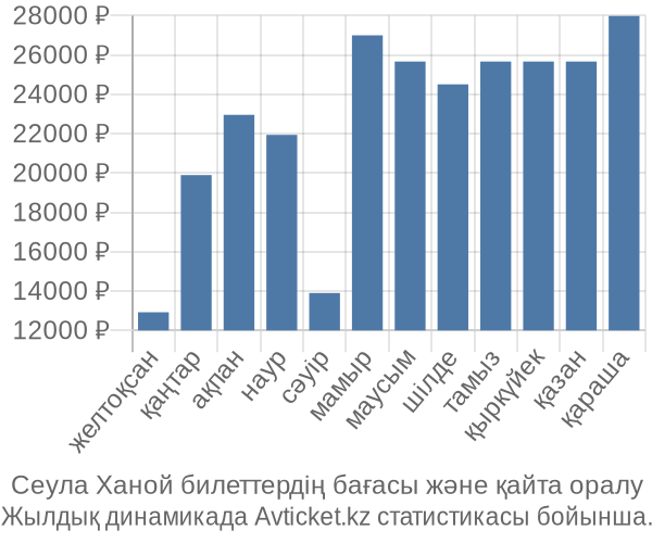 Сеула Ханой авиабилет бағасы