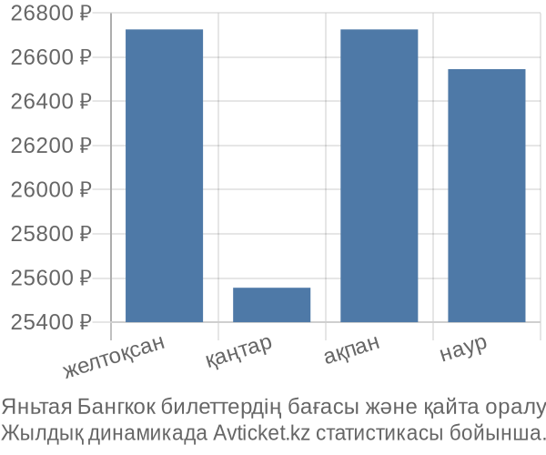 Яньтая Бангкок авиабилет бағасы