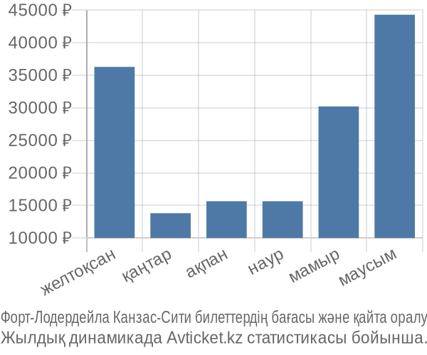 Форт-Лодердейла Канзас-Сити авиабилет бағасы