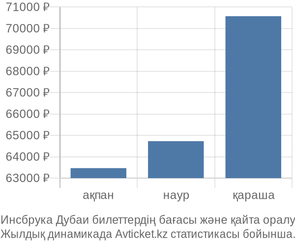 Инсбрука Дубаи авиабилет бағасы