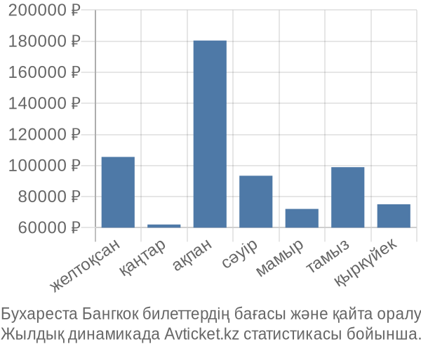 Бухареста Бангкок авиабилет бағасы