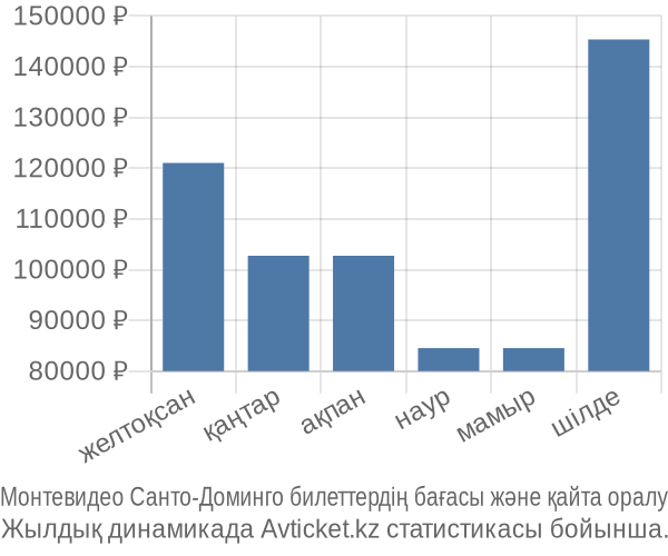 Монтевидео Санто-Доминго авиабилет бағасы