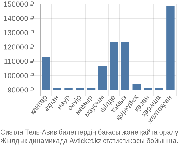 Сиэтла Тель-Авив авиабилет бағасы