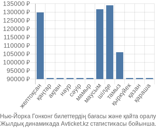 Нью-Йорка Гонконг авиабилет бағасы