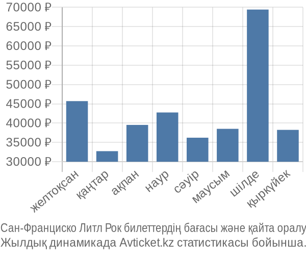 Сан-Франциско Литл Рок авиабилет бағасы