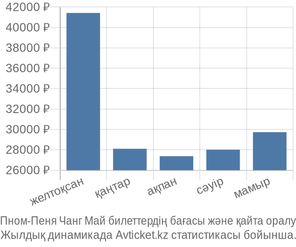 Пном-Пеня Чанг Май авиабилет бағасы