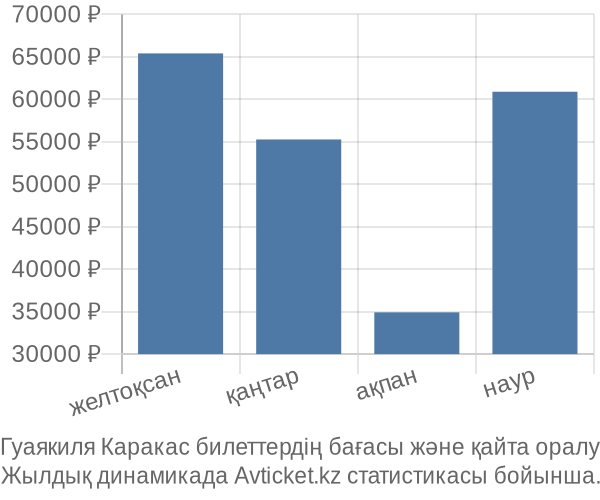 Гуаякиля Каракас авиабилет бағасы