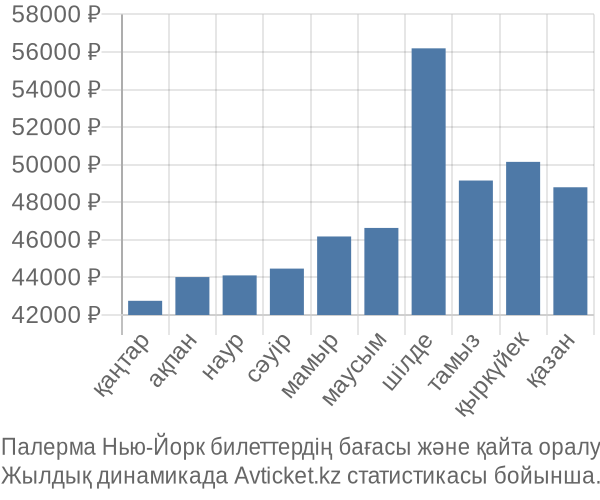 Палерма Нью-Йорк авиабилет бағасы