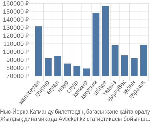 Нью-Йорка Катманду авиабилет бағасы