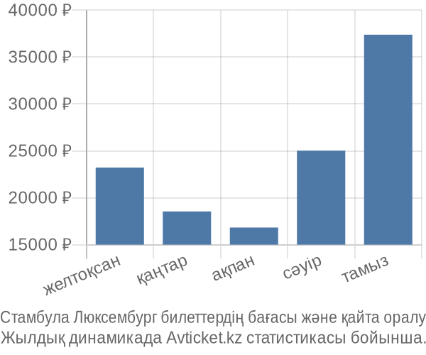 Стамбула Люксембург авиабилет бағасының өзгеру графигі Стамбула Люксембург авиабилет бағасы