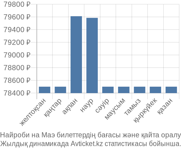 Найроби на Маэ авиабилет бағасы