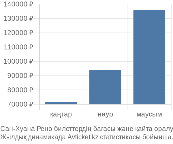 Сан-Хуана Рено авиабилет бағасы