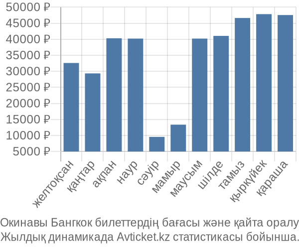 Окинавы Бангкок авиабилет бағасы