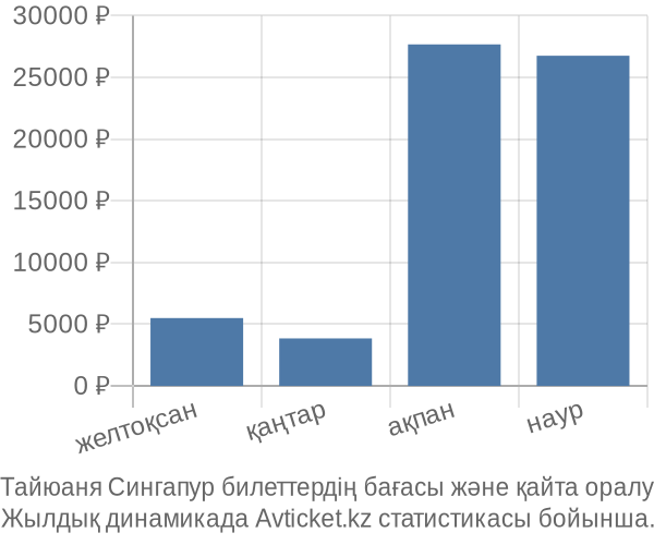 Тайюаня Сингапур авиабилет бағасының өзгеру графигі Тайюаня Сингапур авиабилет бағасы