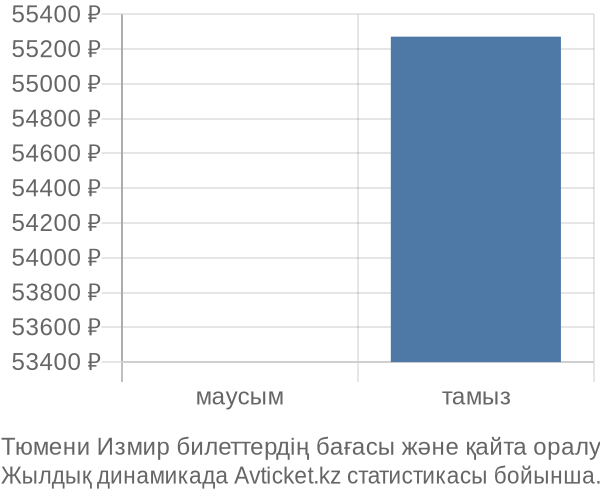 Тюмени Измир авиабилет бағасы