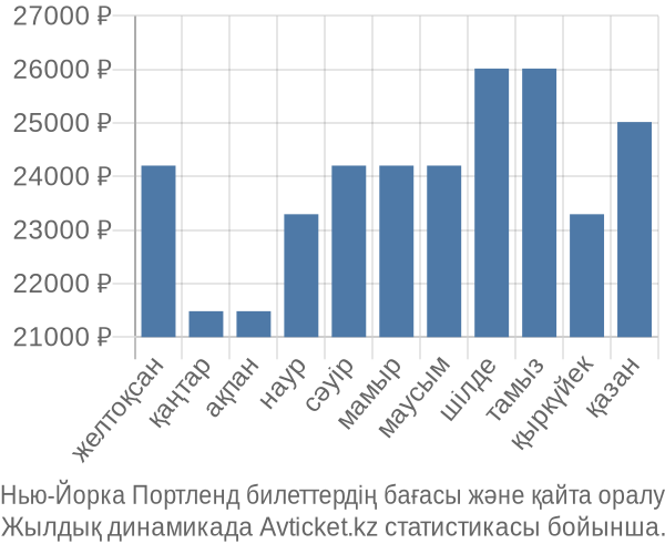 Нью-Йорка Портленд авиабилет бағасы