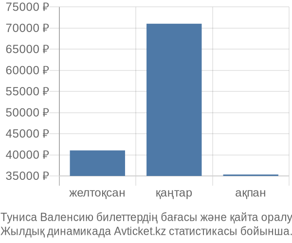 Туниса Валенсию авиабилет бағасы