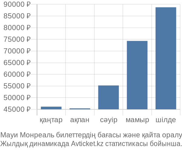 Мауи Монреаль авиабилет бағасы