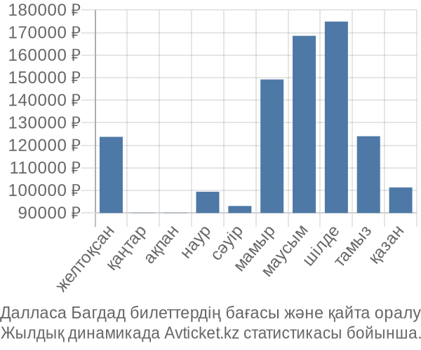 Далласа Багдад авиабилет бағасы