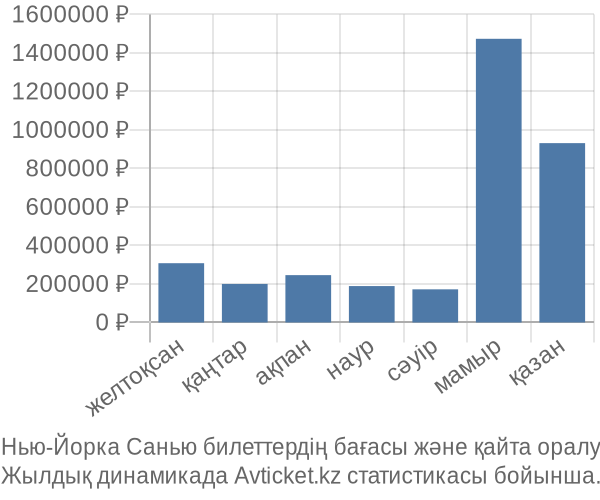 Нью-Йорка Санью авиабилет бағасы