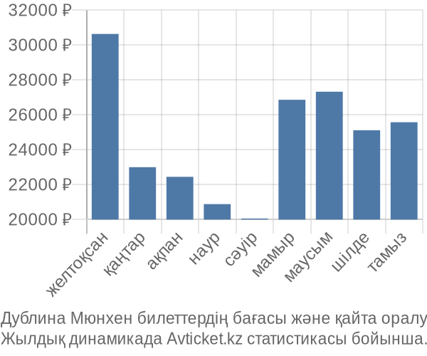 Дублина Мюнхен авиабилет бағасы