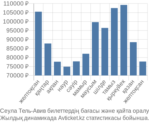 Сеула Тель-Авив авиабилет бағасы