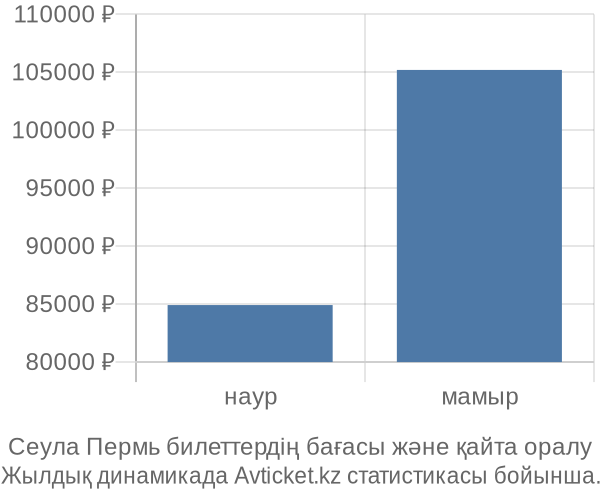 Сеула Пермь авиабилет бағасы