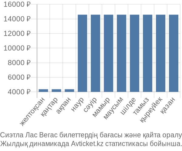 Сиэтла Лас Вегас авиабилет бағасы