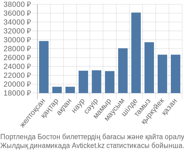Портленда Бостон авиабилет бағасы