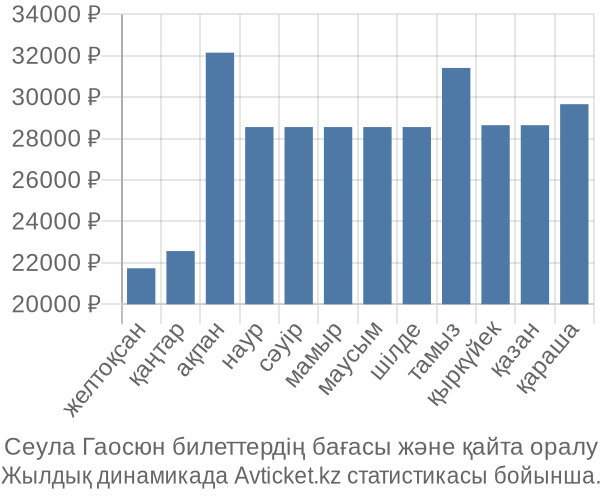 Сеула Гаосюн авиабилет бағасы