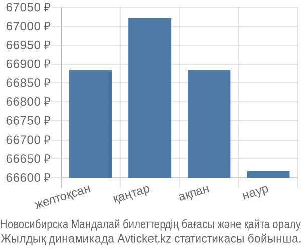 Новосибирска Мандалай авиабилет бағасы
