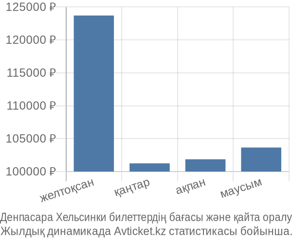 Денпасара Хельсинки авиабилет бағасы