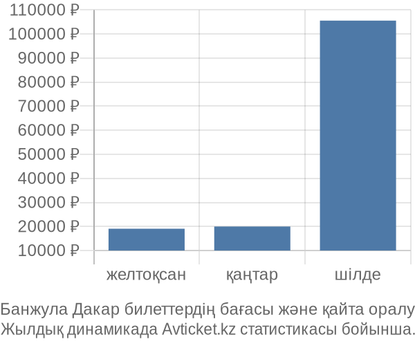 Банжула Дакар авиабилет бағасы