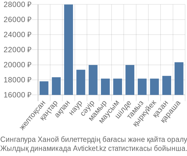 Сингапура Ханой авиабилет бағасы