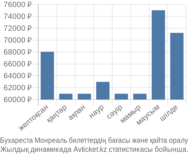 Бухареста Монреаль авиабилет бағасы