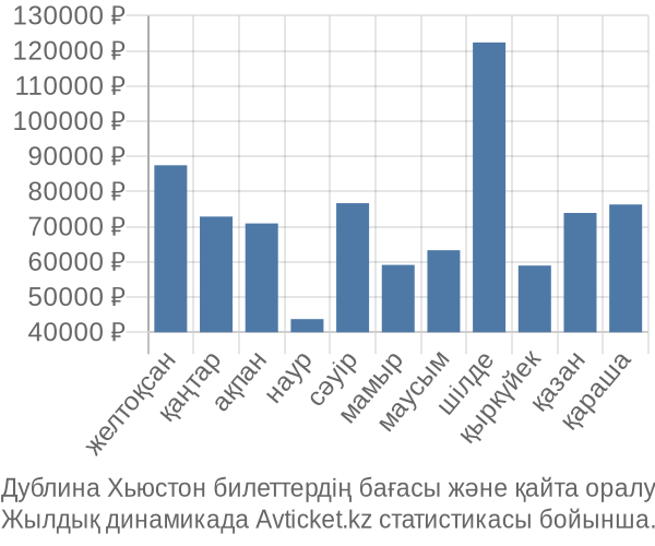 Дублина Хьюстон авиабилет бағасы