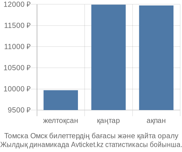 Томска Омск авиабилет бағасы