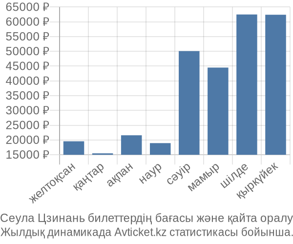 Сеула Цзинань авиабилет бағасы