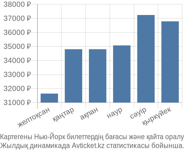 Картегены Нью-Йорк авиабилет бағасы