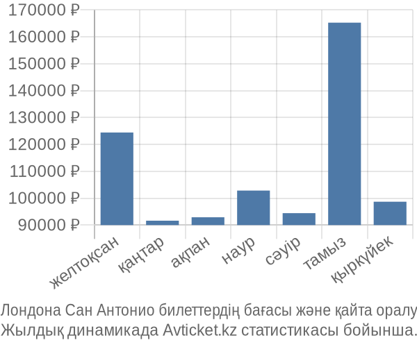 Лондона Сан Антонио авиабилет бағасы