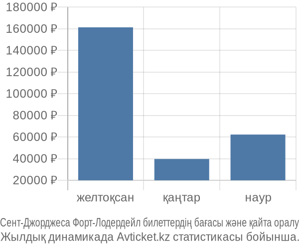 Сент-Джорджеса Форт-Лодердейл авиабилет бағасы