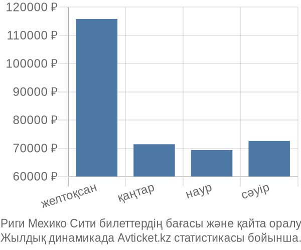 Риги Мехико Сити авиабилет бағасы