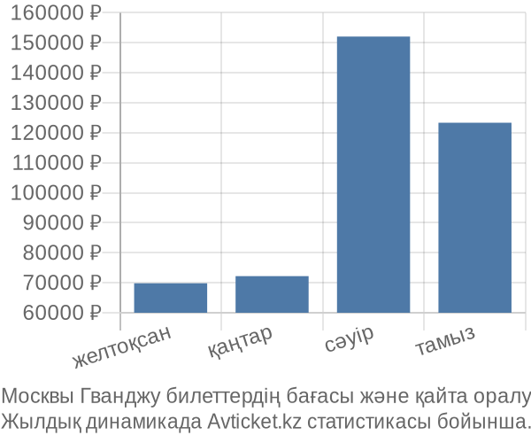 Москвы Гванджу авиабилет бағасы