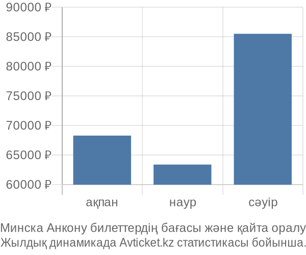 Минска Анкону авиабилет бағасы