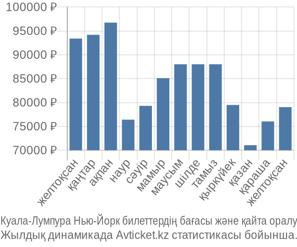 Куала-Лумпура Нью-Йорк авиабилет бағасы